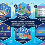 6 Ways Amsterdam Is Using Gamification to Engage Citizens in Urban Planning